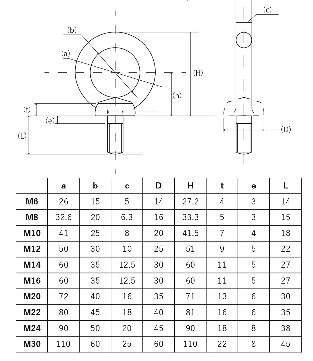 ステンレス製アイボルトM6以上の規格表